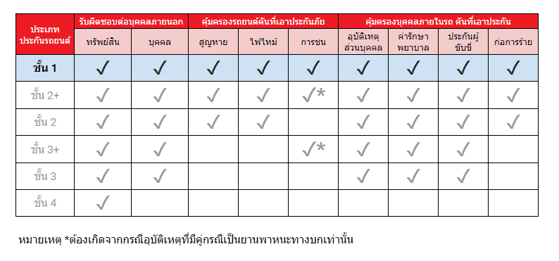 ตารางเปรียบเทียบความคุ้มครองประกันภัยรถยนต์ประเภทต่างๆ