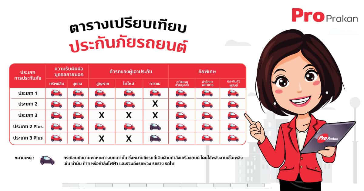 เปรียบเทียบประกันภัยรถยนต์ ประกันรถแบบไหนดี อยากรู้ต้องมาดูนี่ - ประกันรถยนต์ ต้องโปรประกัน เปรียบเทียบประกันภัยรถยนต์ ประกันรถแบบไหนดี อยากรู้ต้องมาดูนี่ - ประกันรถยนต์ ต้องโปรประกัน
