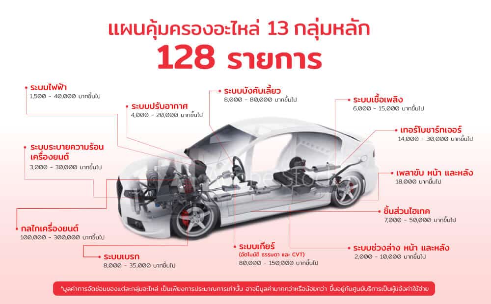 Auto Warranty 13 กลุ่มหลัก