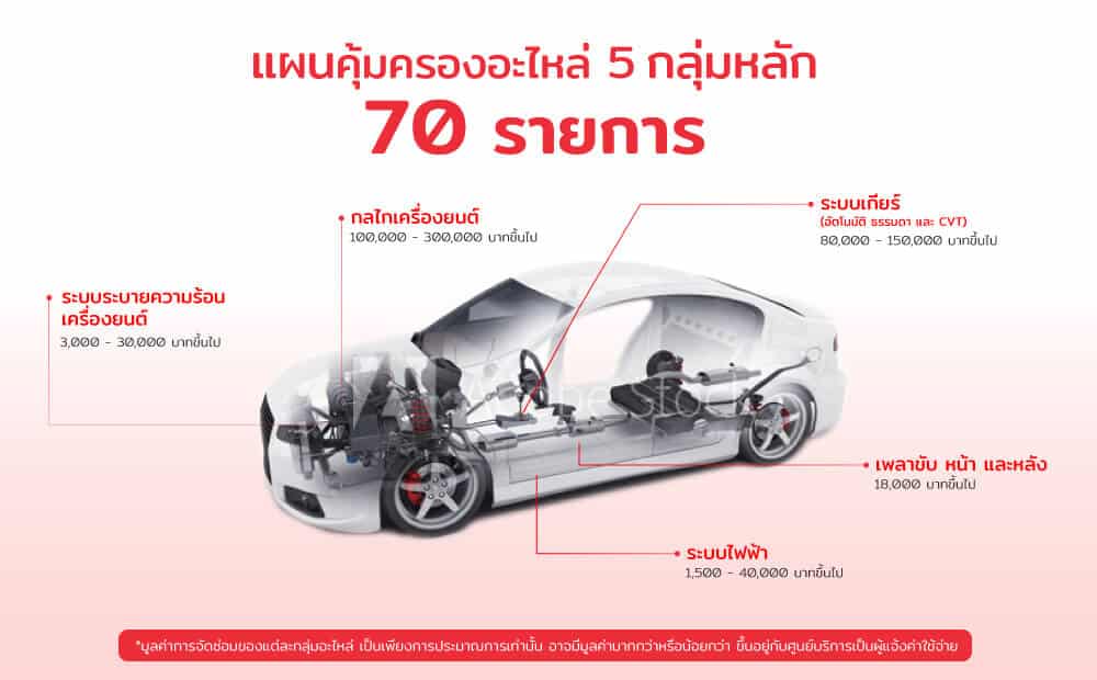 Auto Warranty 5 กลุ่มหลัก