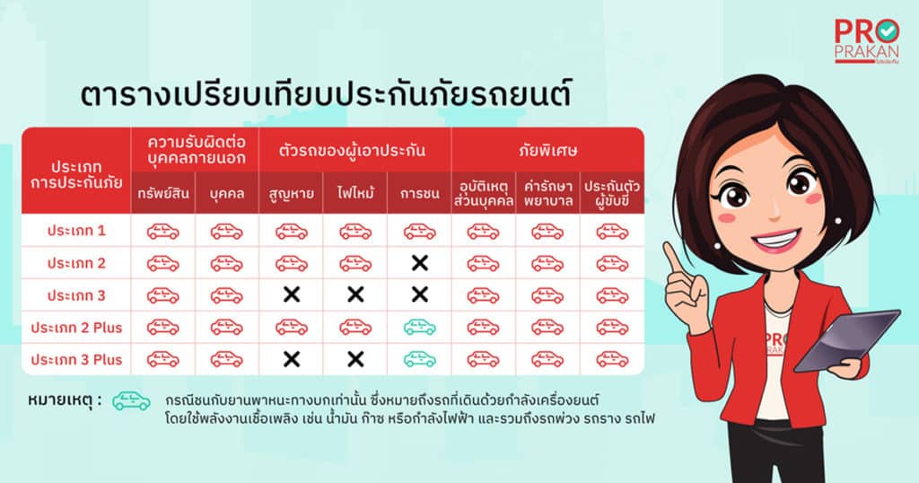 ตารางเปรียบเทียบประกันรถยนต์ เปรียบเทียบประกันรถยนต์