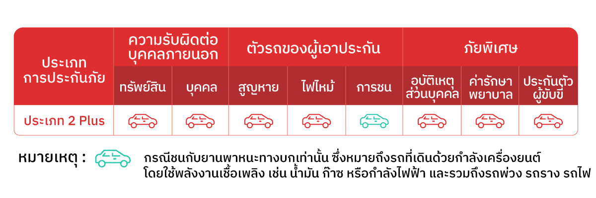 แผนความคุ้มครอง ประกันชั้น 2+