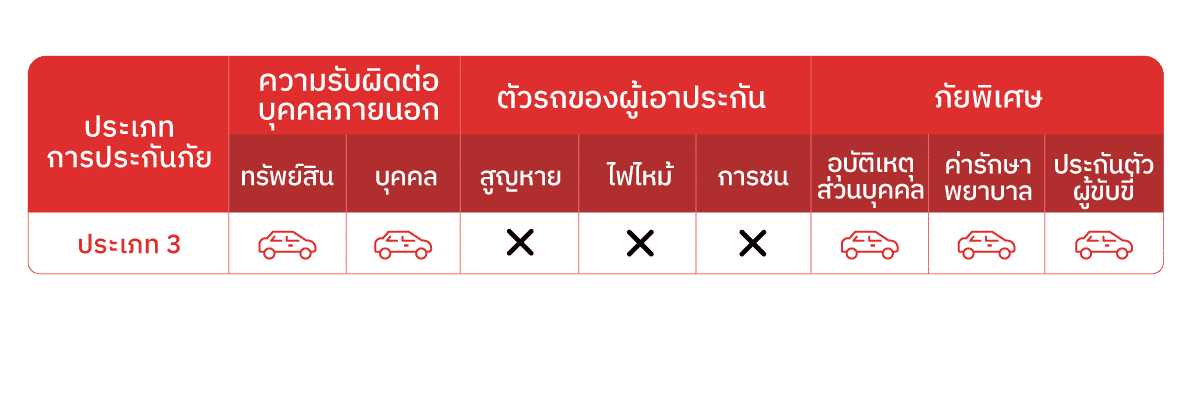 แผนความคุ้มครอง ประกันชั้น 3