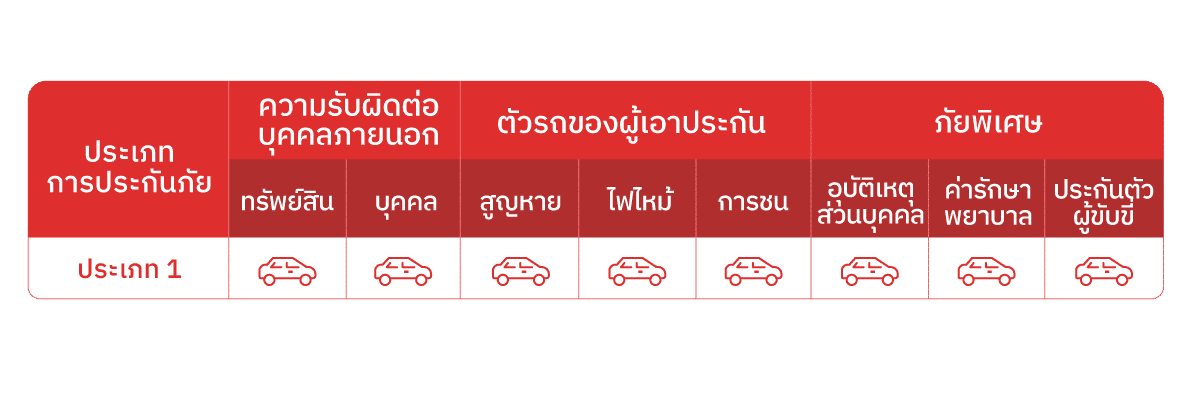 ประกันรถยนต์ชั้น 1 ความคุ้มครอง
