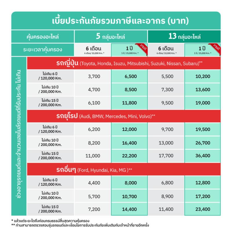 ค่าเบี้ย ประกันอะไหล่ถยนต์