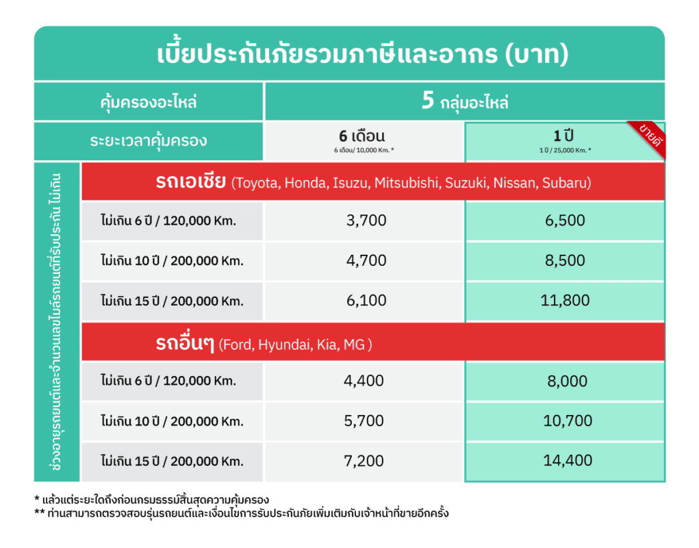 ประกันอะไหล่รถยนต์ 5 กลุ่ม