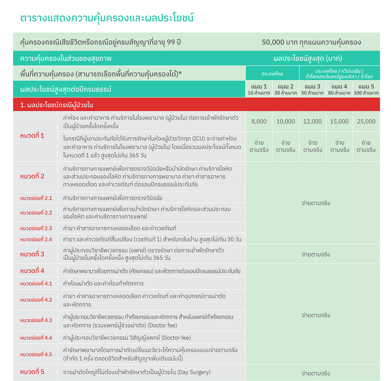 ตารางแสดงความคุ้มครองและผลประโยชน์-1