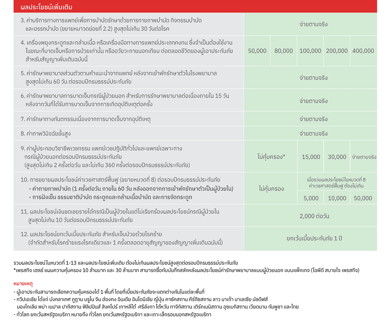 ตารางแสดงความคุ้มครองและผลประโยชน์-3
