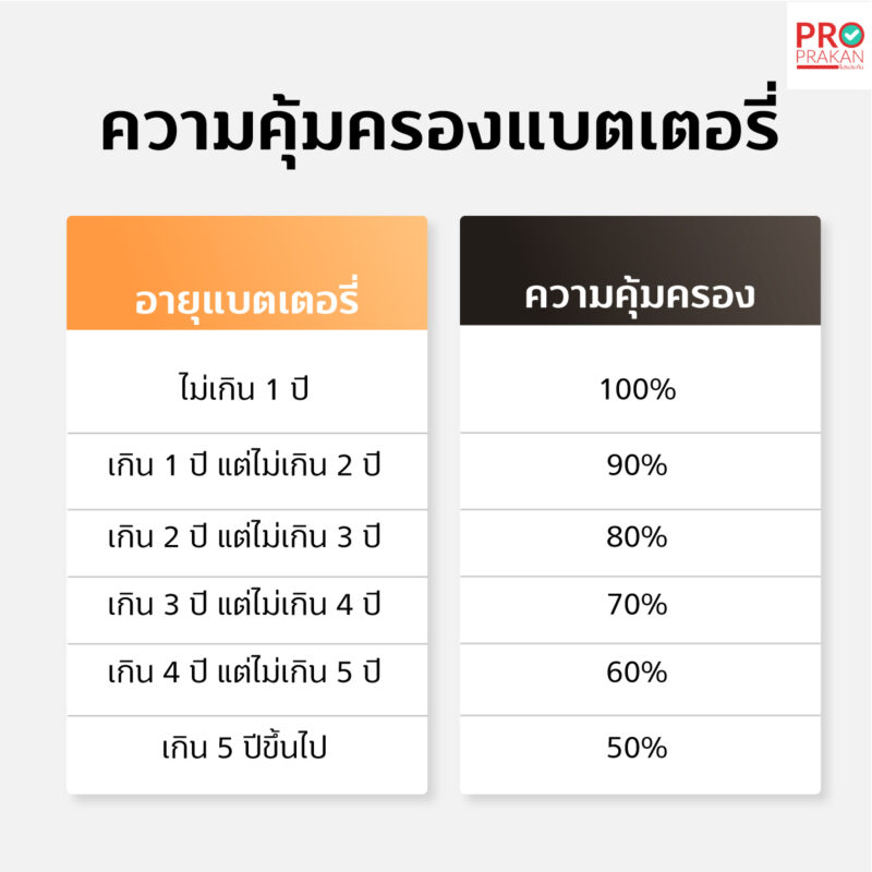 ความคุ้มครองแบตเตอรี่